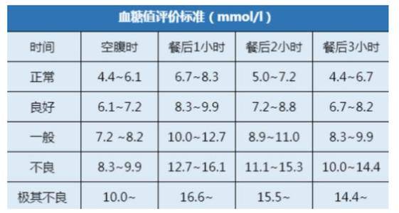 最新正常血糖值標(biāo)準(zhǔn)，邁向健康，從了解血糖開始